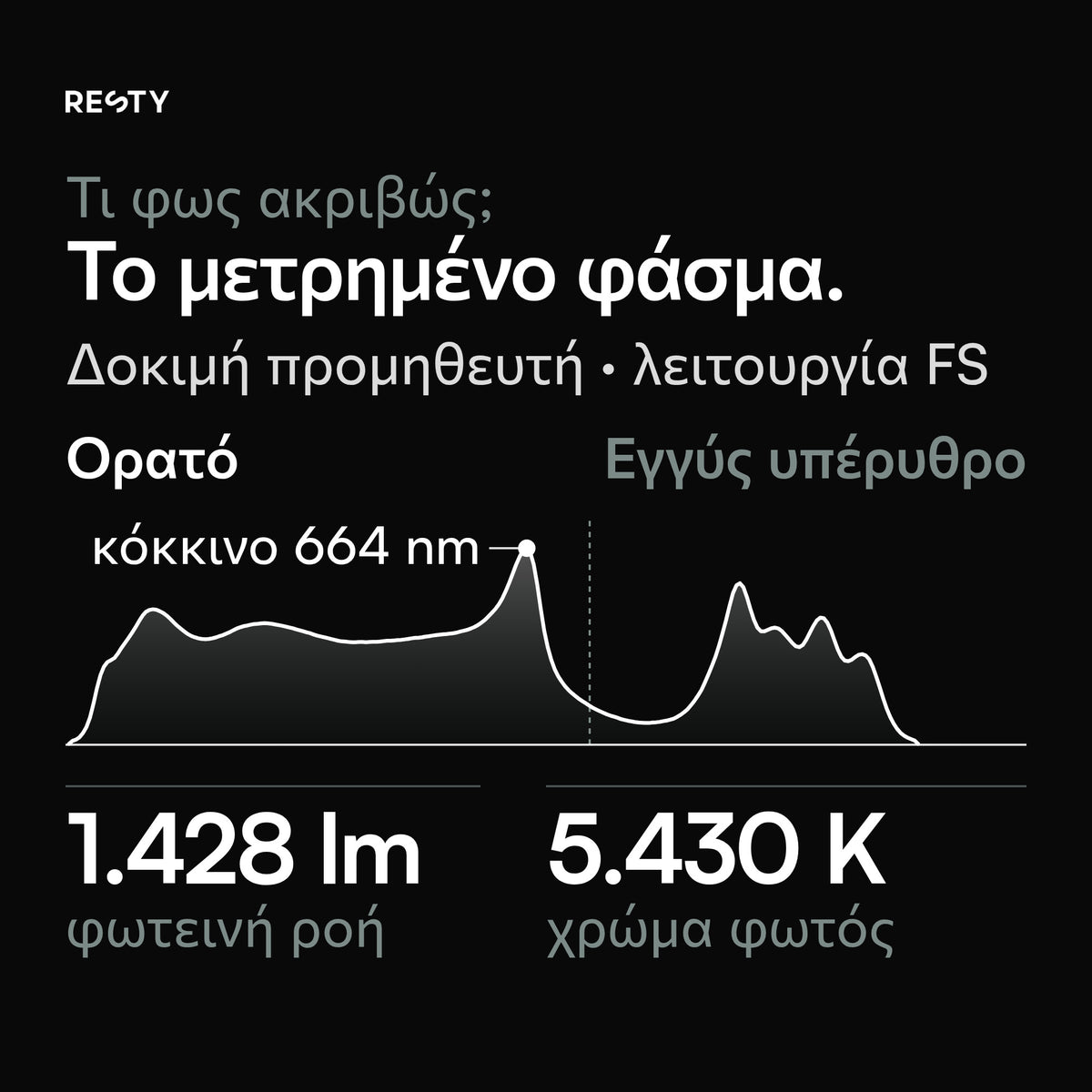 Φάσμα της λάμπας φωτός ημέρας Resty στη λειτουργία FS, από την έκθεση δοκιμών του προμηθευτή, μετρημένο με φασματοραδιόμετρο EVERFINE HAAS-1200: ορατό φως με κορυφή στο κόκκινο στα 664 nm, καθώς και εγγύς υπέρυθρο. Φωτεινή ροή 1.428 lm, θερμοκρασία χρώματος 5.430 K, χρωματική απόδοση CRI Ra 89,4, TM-30 Rf 93 / Rg 107.