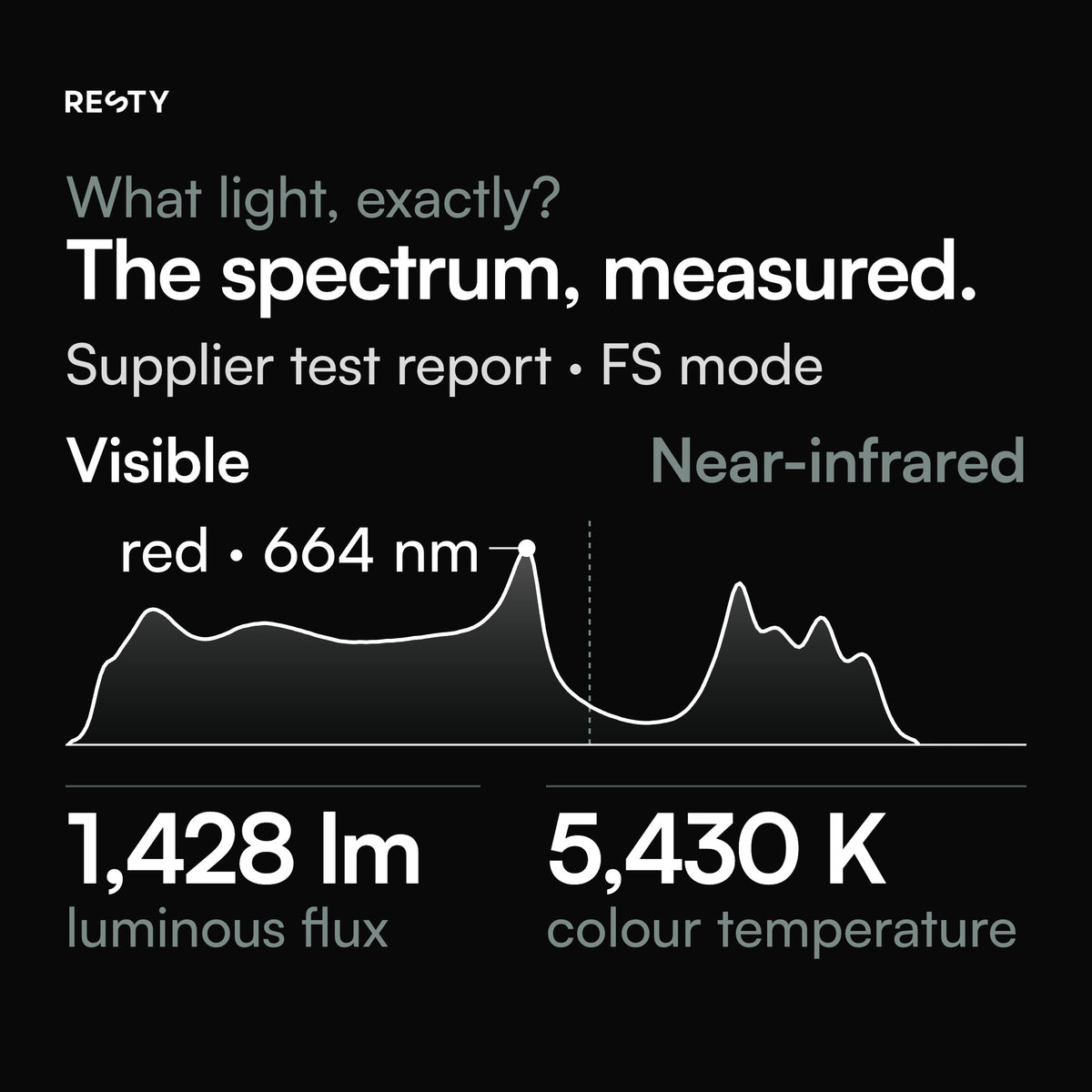 FS-mode spectrum from the supplier's test report, measured with an EVERFINE HAAS-1200 spectroradiometer: visible light with a red peak at 664 nm, plus near-infrared. Luminous flux 1,428 lm, colour temperature 5,430 K, colour rendering CRI Ra 89.4, TM-30 Rf 93 / Rg 107.