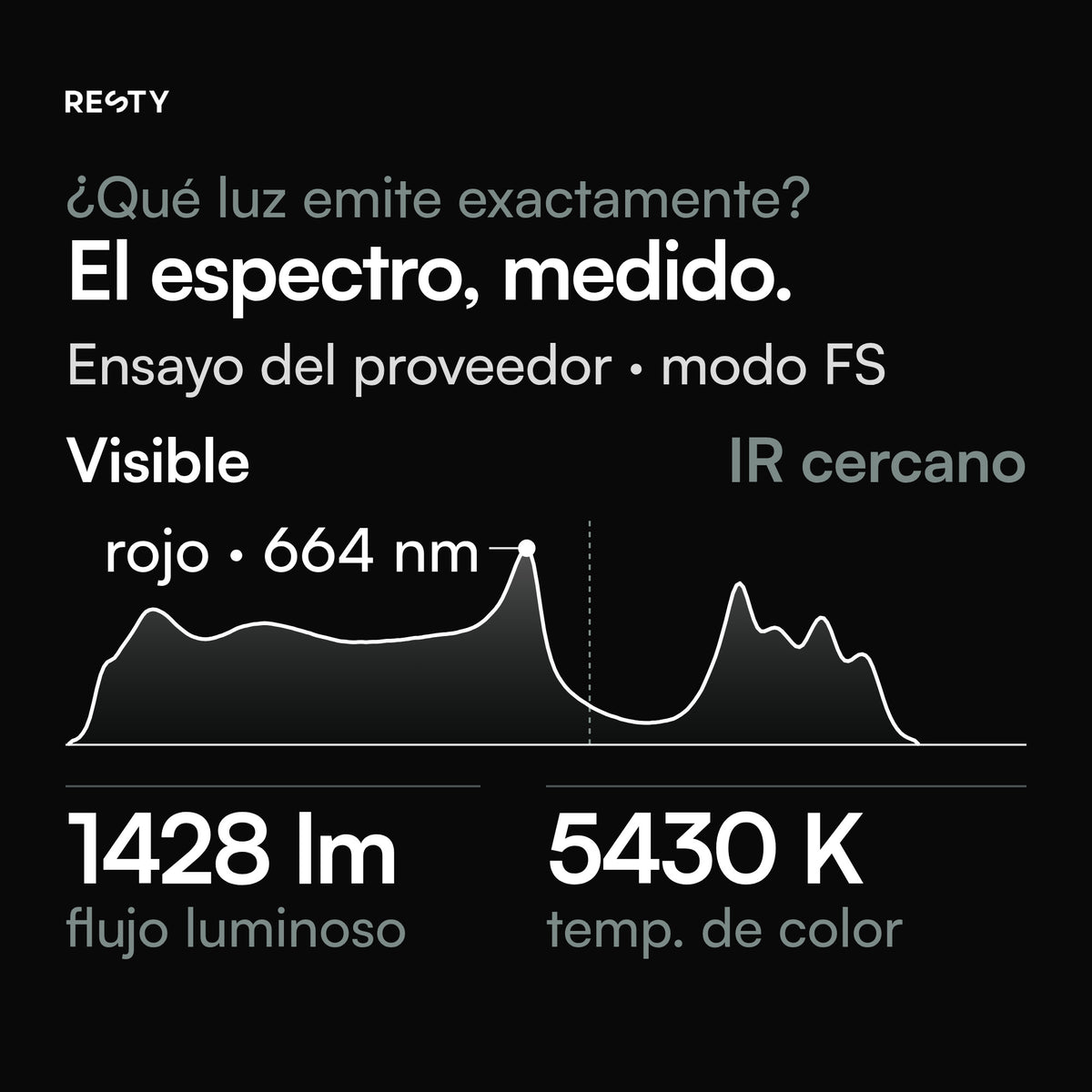 Espectro del modo FS de la lámpara de luz diurna Resty según el informe de ensayo del proveedor, medido con un espectrorradiómetro EVERFINE HAAS-1200: luz visible con un pico en el rojo a 664 nm, más infrarrojo cercano. Flujo luminoso de 1428 lm, temperatura de color de 5430 K, reproducción cromática CRI Ra 89,4 y TM-30 Rf 93 / Rg 107.