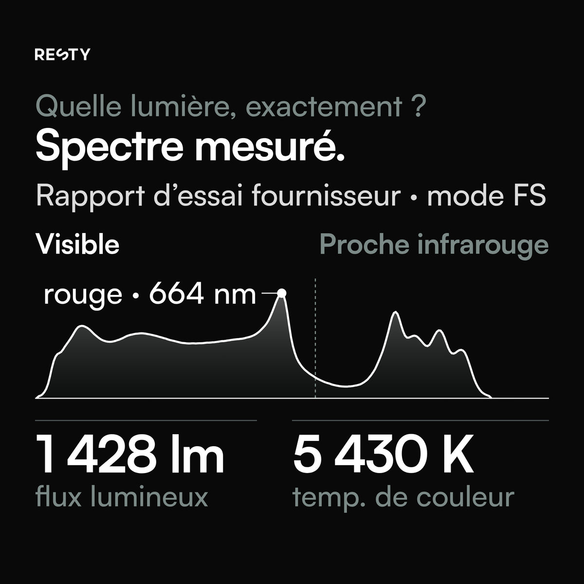 Spectre du mode FS de la lampe à lumière du jour Resty, issu du rapport d’essai du fournisseur et mesuré avec un spectroradiomètre EVERFINE HAAS-1200 : lumière visible avec un pic dans le rouge à 664 nm, ainsi que du proche infrarouge. Flux lumineux 1 428 lm, température de couleur 5 430 K, rendu des couleurs IRC Ra 89,4, TM-30 Rf 93 / Rg 107.
