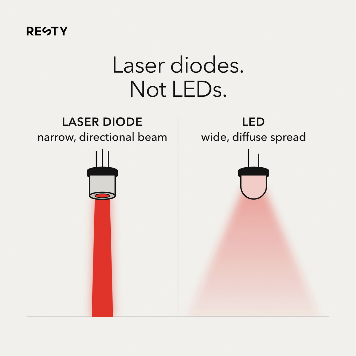 Resty MARS Laser Cap uses laser diodes, not LEDs: a narrow, directional beam versus a wide, diffuse spread