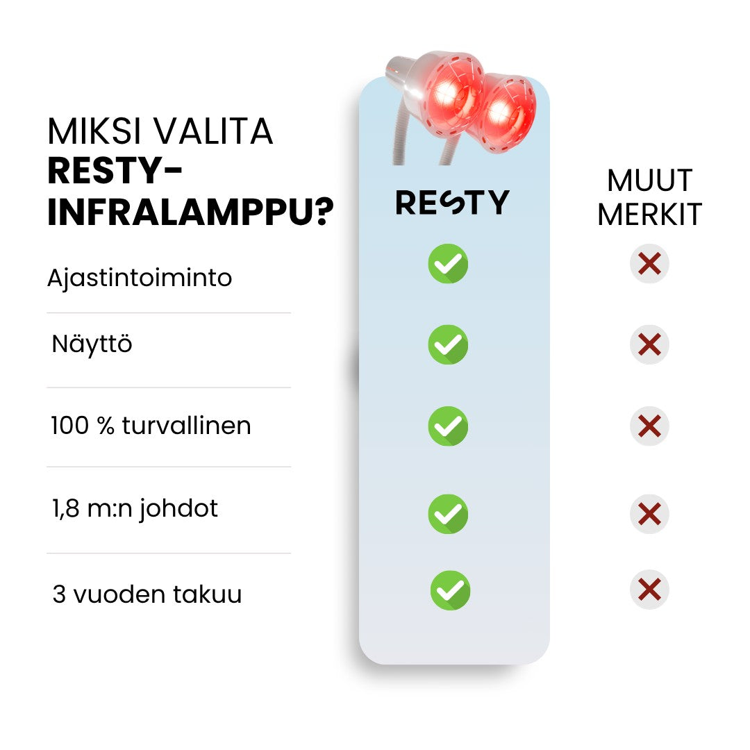 Vertailutaulukko ”Miksi valita Resty-infralamppu?”: Resty-sarakkeessa vihreä valintamerkki ja sarakkeessa ”Muut merkit” punainen risti riveillä ajastintoiminto, näyttö, 100 % turvallinen, 1,8 m:n johdot ja 3 vuoden takuu.