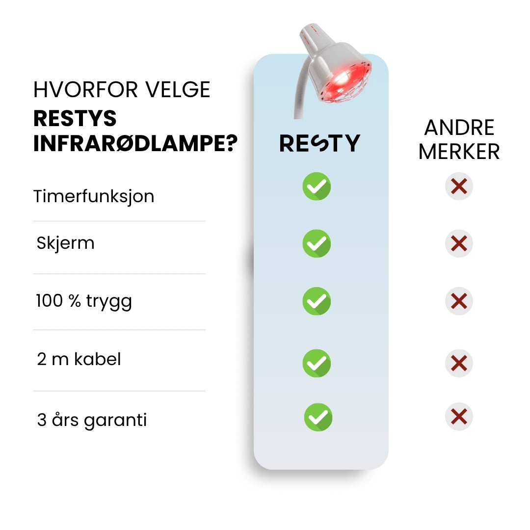Sammenligningstabell «Hvorfor velge Restys infrarødlampe?»: Resty med grønne haker og andre merker med røde kryss for timerfunksjon, skjerm, 100 % trygg, 2 m kabel og 3 års garanti