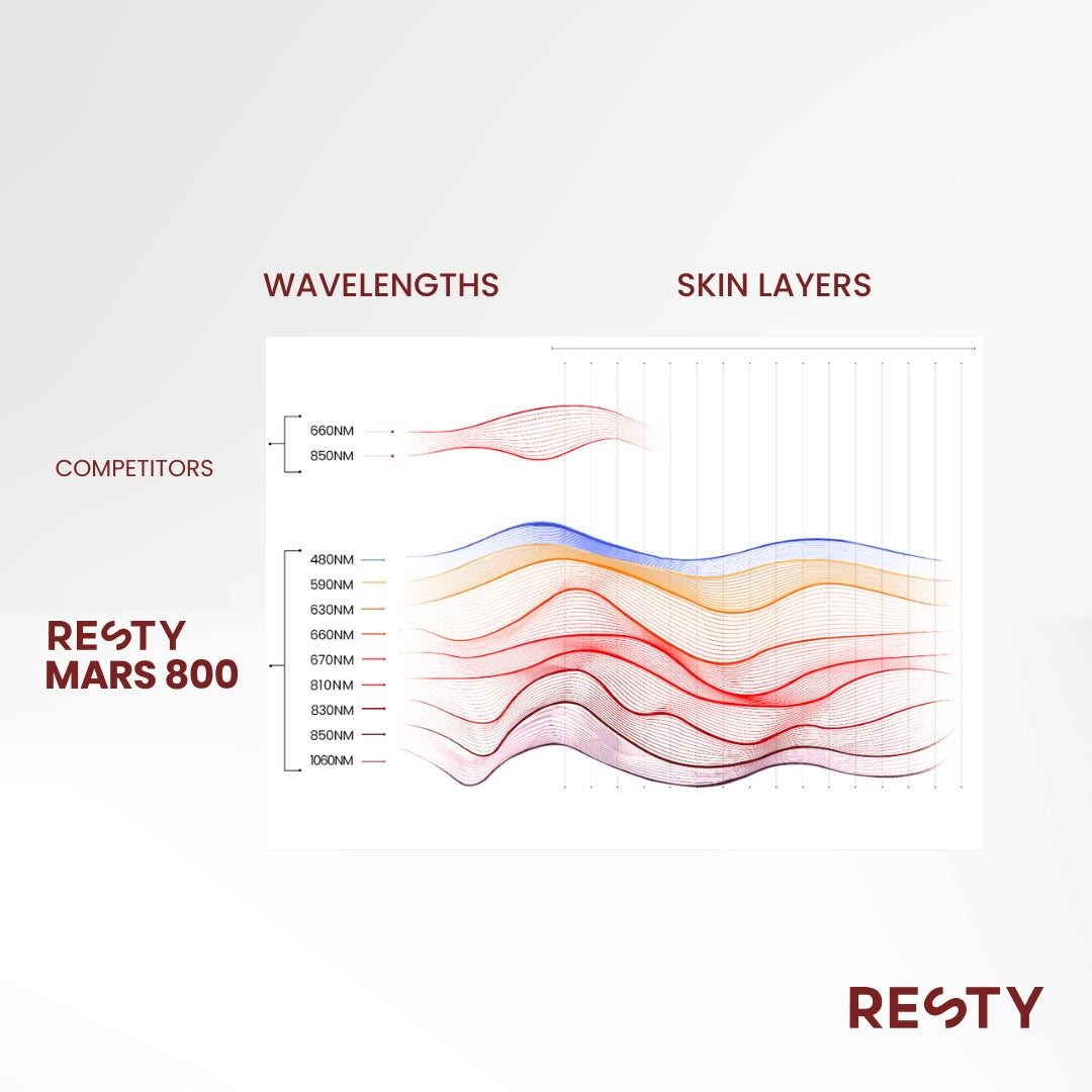 Diagramm zum Vergleich der Wellenlängenbereiche und dargestellten Hautschichten für das Resty MARS 800 Rotlichtpanel