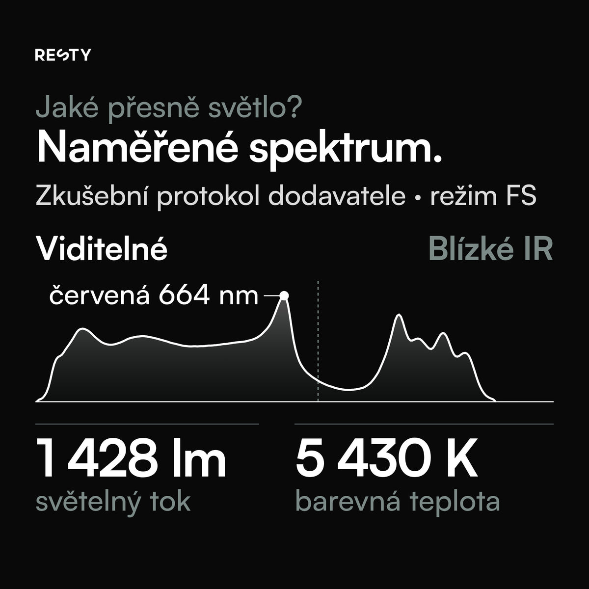 Lampa denního světla Resty: spektrum v režimu FS podle zkušebního protokolu dodavatele, změřené spektroradiometrem EVERFINE HAAS-1200. Viditelné světlo s vrcholem v červené oblasti při 664 nm a také blízké infračervené světlo. Světelný tok 1 428 lm, barevná teplota 5 430 K, podání barev CRI Ra 89,4, TM-30 Rf 93 / Rg 107.