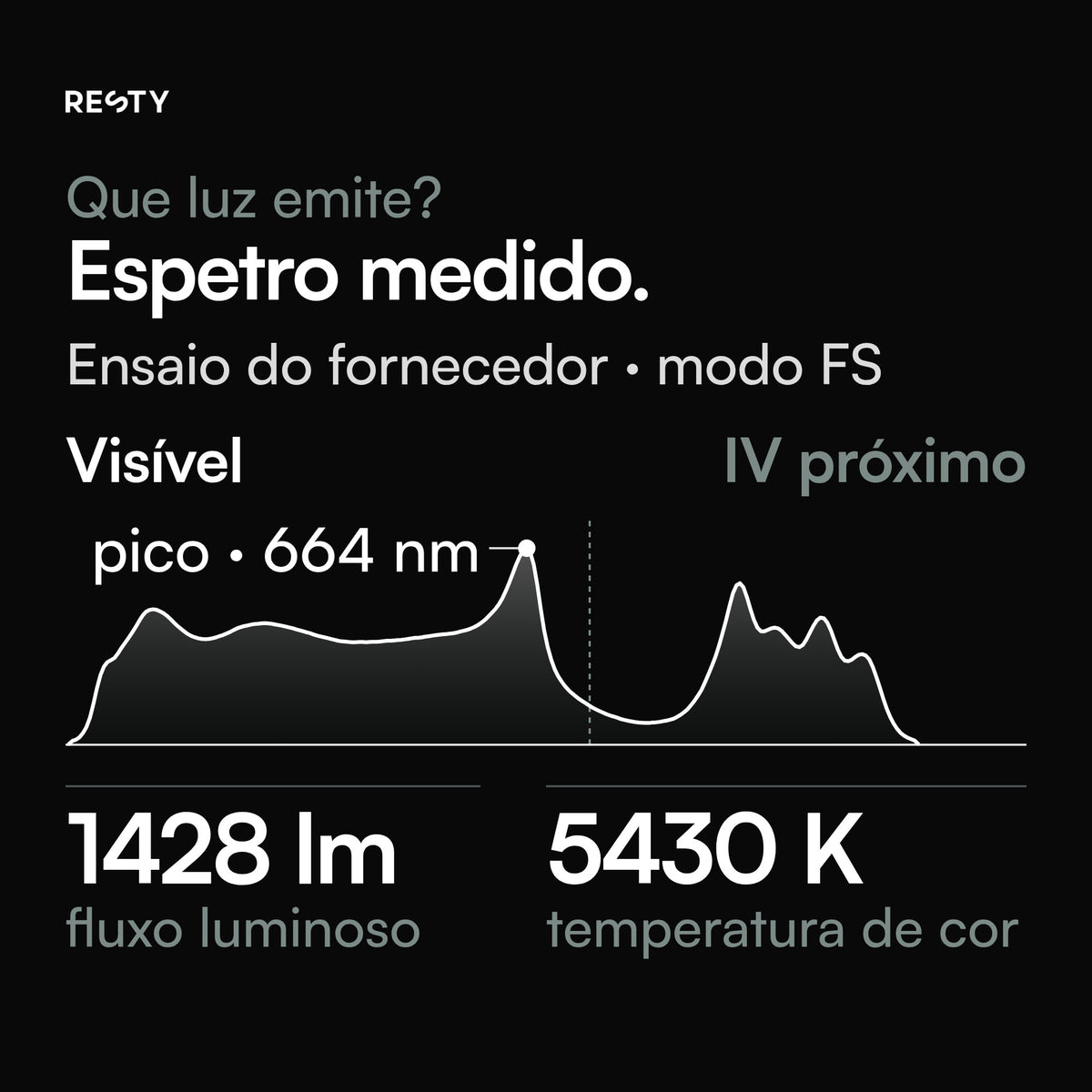 Espetro do modo FS da lâmpada de luz diurna Resty, segundo o relatório de ensaio do fornecedor, medido com um espetrorradiómetro EVERFINE HAAS-1200: luz visível com um pico no vermelho a 664 nm, mais infravermelho próximo. Fluxo luminoso de 1428 lm, temperatura de cor de 5430 K, restituição de cor CRI Ra 89,4, TM-30 Rf 93 / Rg 107.